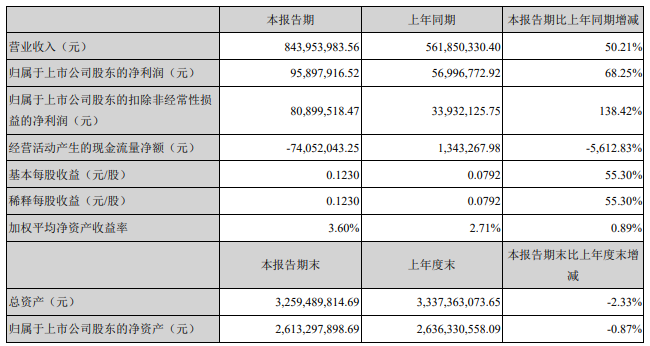 LED照企半年报出炉：头部企业业绩炸裂，最高净利同比增长5022%
