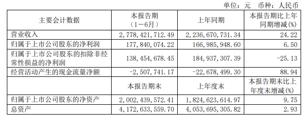 LED照企半年报出炉：头部企业业绩炸裂，最高净利同比增长5022%