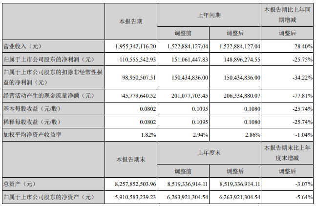 LED照企半年报出炉：头部企业业绩炸裂，最高净利同比增长5022%