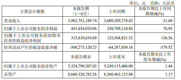 LED照企半年报出炉：头部企业业绩炸裂，最高净利同比增长5022%