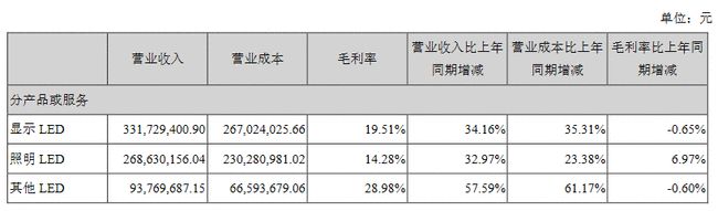 华灿光电、瑞丰光电等17家公司2021上半年业绩一览