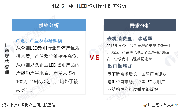 2021年中国LED照明市场供需现状分析LED照明行业总体处于供大于求情况
