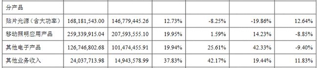 华灿光电、瑞丰光电等17家公司2021上半年业绩一览