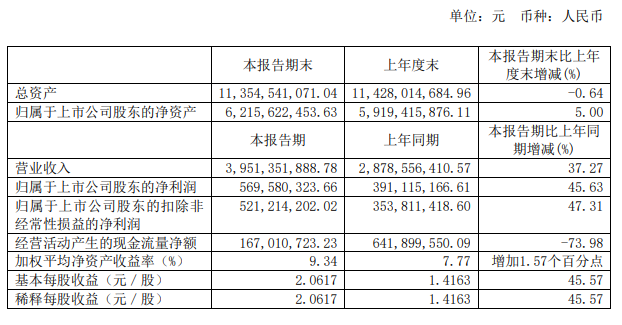 LED照企半年报出炉：头部企业业绩炸裂，最高净利同比增长5022%