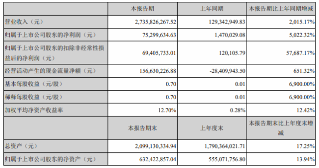 LED照企半年报出炉：头部企业业绩炸裂，最高净利同比增长5022%
