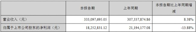 华灿光电、瑞丰光电等17家公司2021上半年业绩一览
