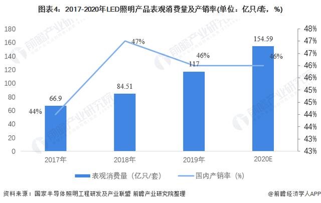 2021年中国LED照明市场供需现状分析