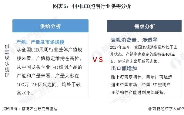 2021年中国LED照明市场供需现状分析
