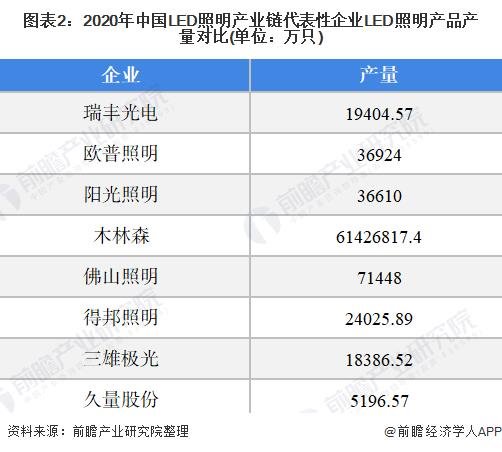 2021年中国LED照明市场供需现状分析