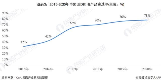 2021年中国LED照明市场供需现状分析