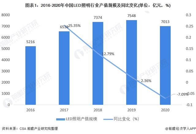 2021年中国LED照明市场供需现状分析