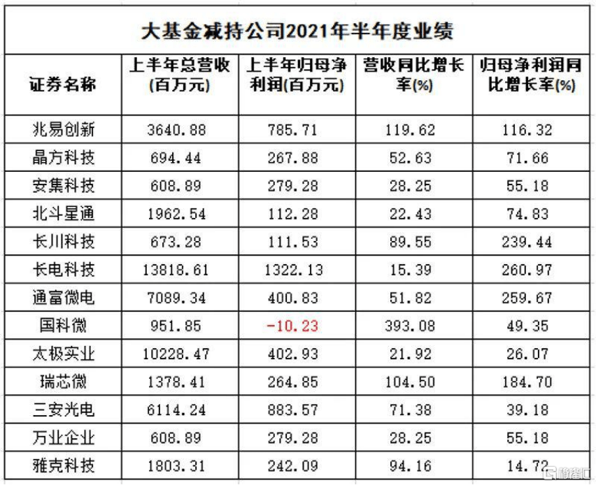 大基金连续两日减持三大牛股！半导体行情到头了？