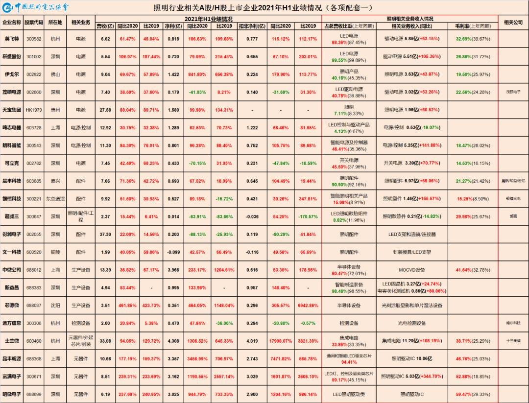 数字繁荣背后的“K”型分化—从中国照明行业相关上市公司2021年半年报看行业现状