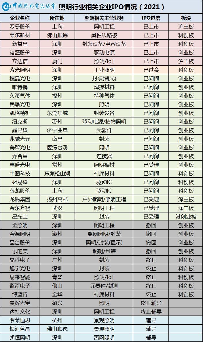 数字繁荣背后的“K”型分化—从中国照明行业相关上市公司2021年半年报看行业现状