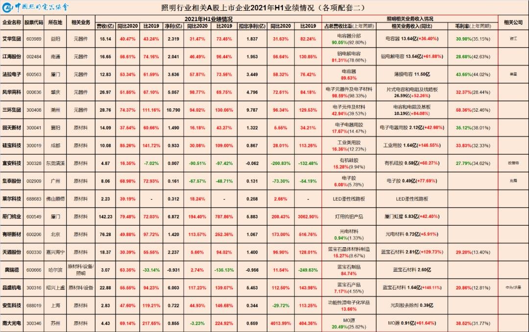 数字繁荣背后的“K”型分化—从中国照明行业相关上市公司2021年半年报看行业现状