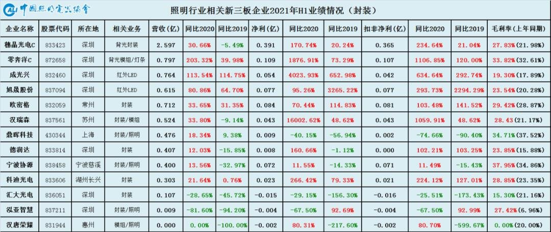 数字繁荣背后的“K”型分化—从中国照明行业相关上市公司2021年半年报看行业现状