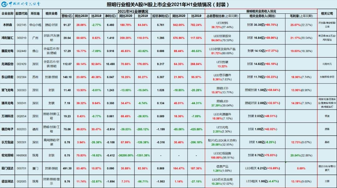 数字繁荣背后的“K”型分化—从中国照明行业相关上市公司2021年半年报看行业现状