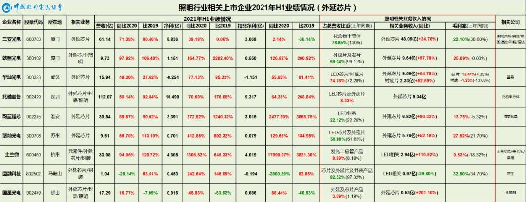 数字繁荣背后的“K”型分化—从中国照明行业相关上市公司2021年半年报看行业现状