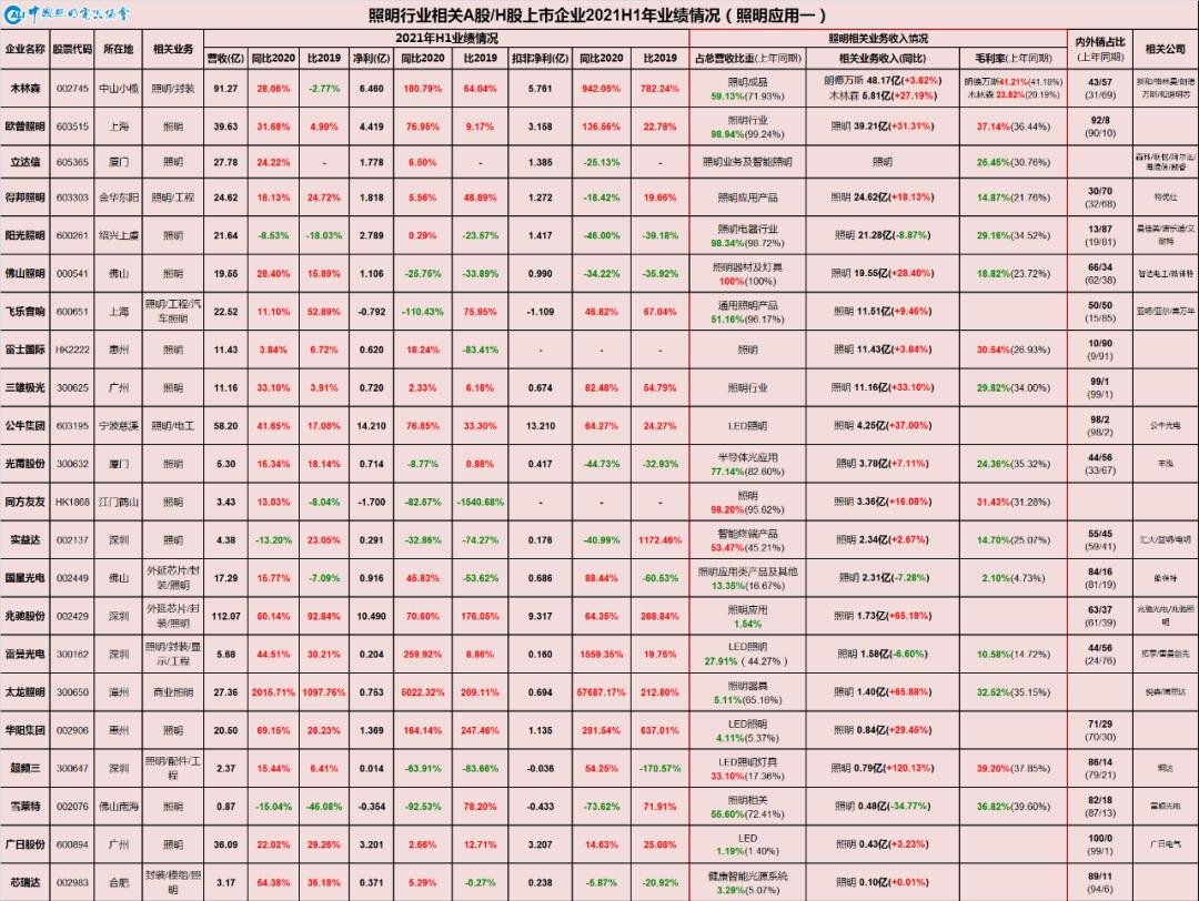 数字繁荣背后的“K”型分化—从中国照明行业相关上市公司2021年半年报看行业现状