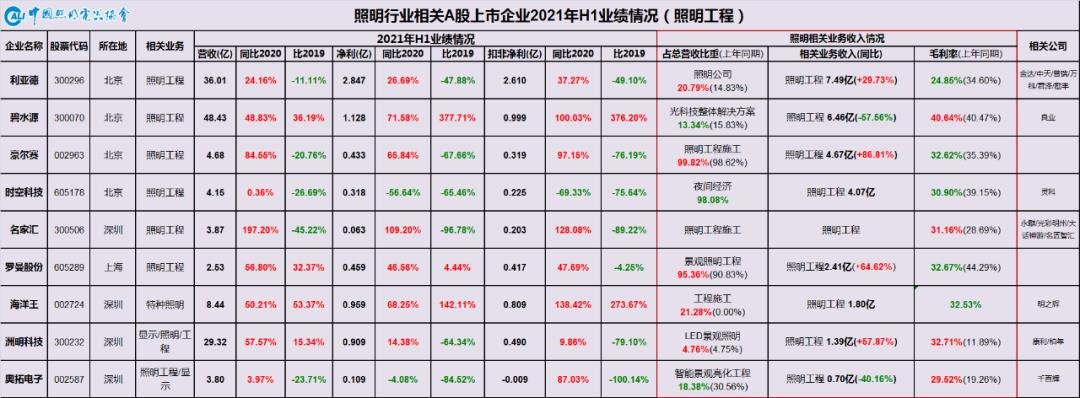 数字繁荣背后的“K”型分化—从中国照明行业相关上市公司2021年半年报看行业现状