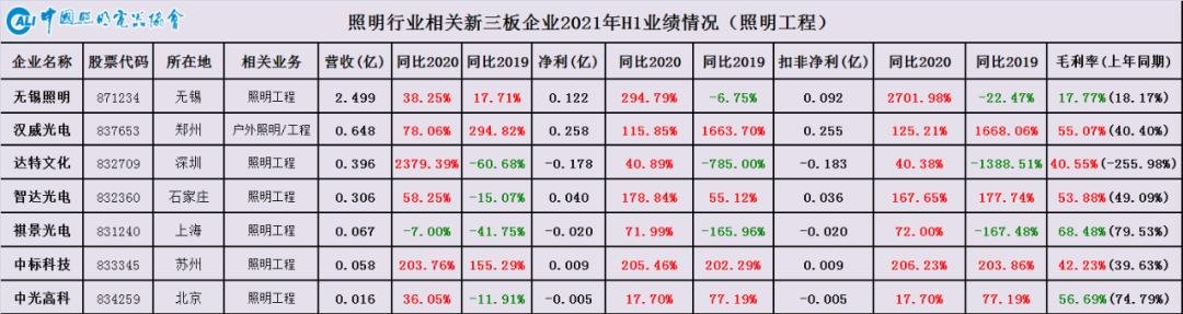 数字繁荣背后的“K”型分化—从中国照明行业相关上市公司2021年半年报看行业现状