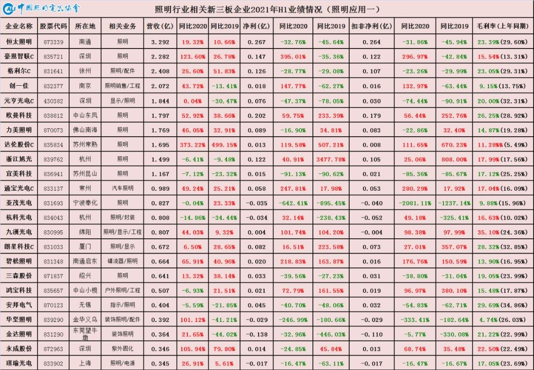 数字繁荣背后的“K”型分化—从中国照明行业相关上市公司2021年半年报看行业现状