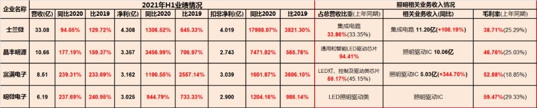 数字繁荣背后的“K”型分化—从中国照明行业相关上市公司2021年半年报看行业现状