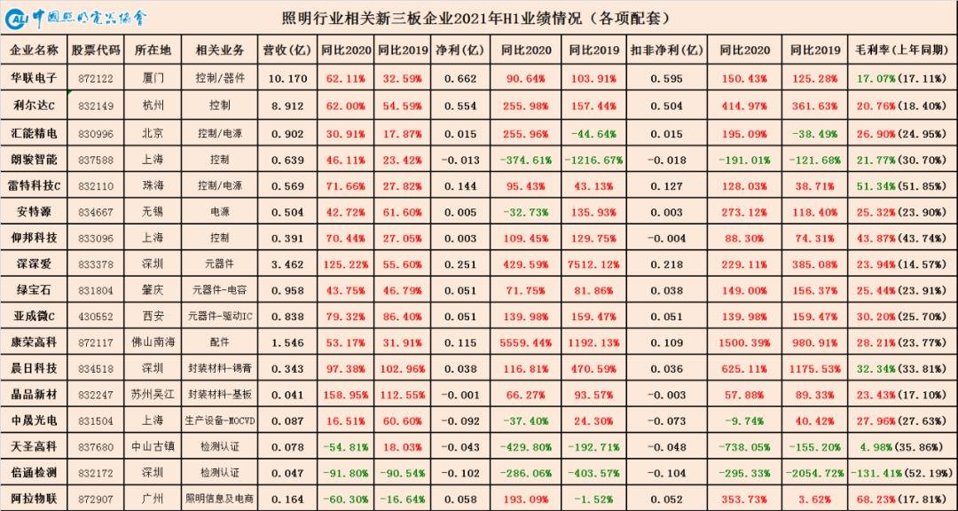 数字繁荣背后的“K”型分化—从中国照明行业相关上市公司2021年半年报看行业现状