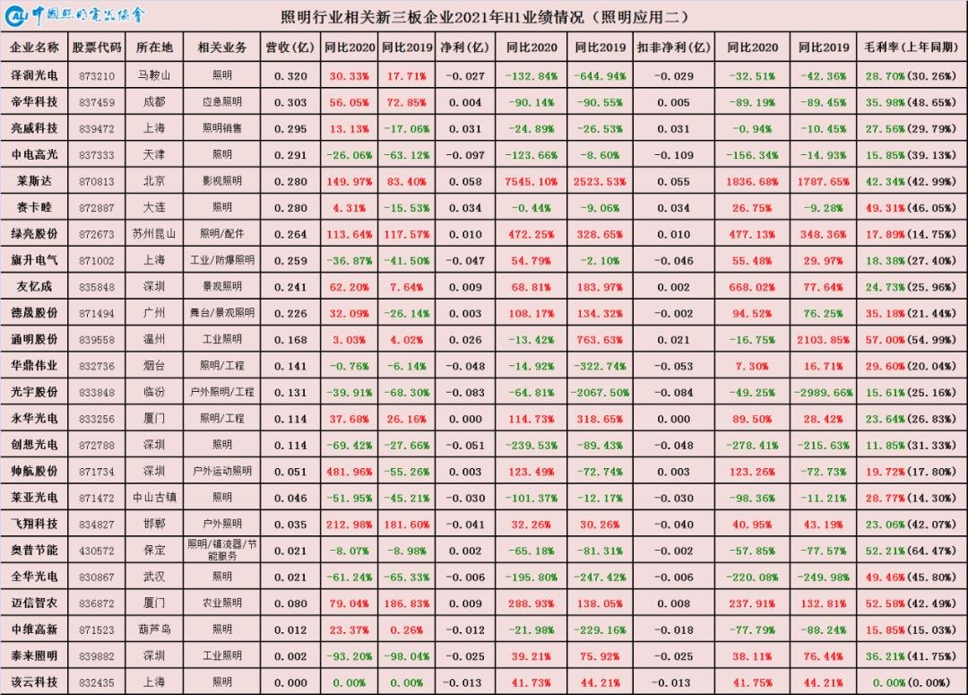 数字繁荣背后的“K”型分化—从中国照明行业相关上市公司2021年半年报看行业现状