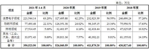 小米、兆驰等电子元器件供应商好上好闯关IPO