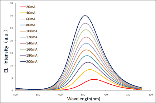 全彩化关键突破！晶能光电实现硅衬底红光Micro LED