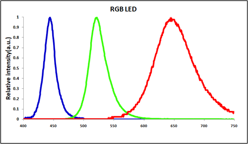 全彩化关键突破！晶能光电实现硅衬底红光Micro LED