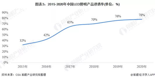 LED照明市场展望，把握照明行业未来新十年