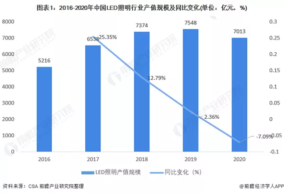 LED照明市场展望，把握照明行业未来新十年