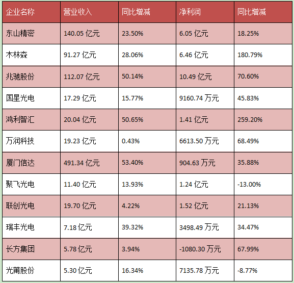 净利最高增长超259%，12家封装企业半年“博弈”