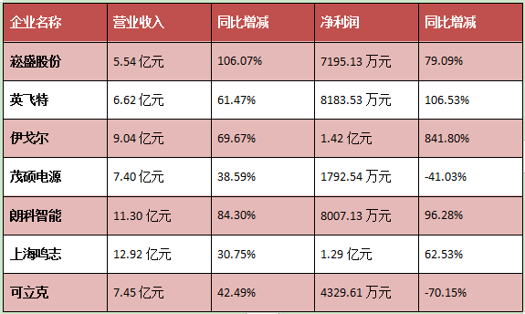 最高占比超40%，LED驱动电源的“植物”局