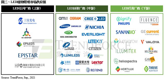 持续增长！2021年全球植物照明LED产值估达3.99亿美元