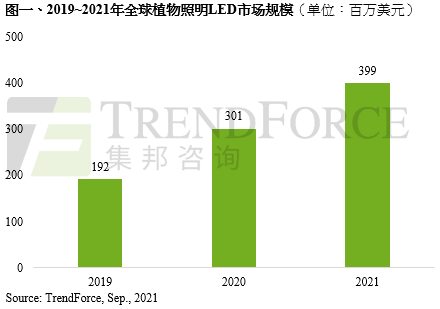 食品安全要求提升 有望推升2021年全球植物照明LED产值至3.99亿美元
