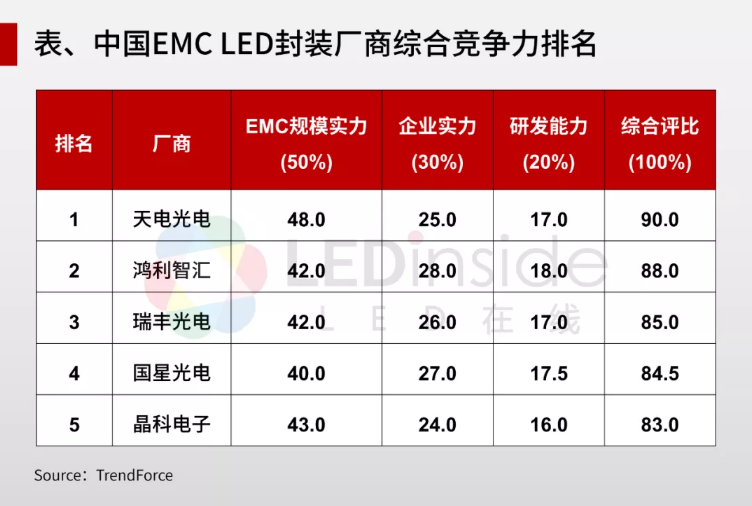 中国EMC LED封装厂商综合竞争力排名一览