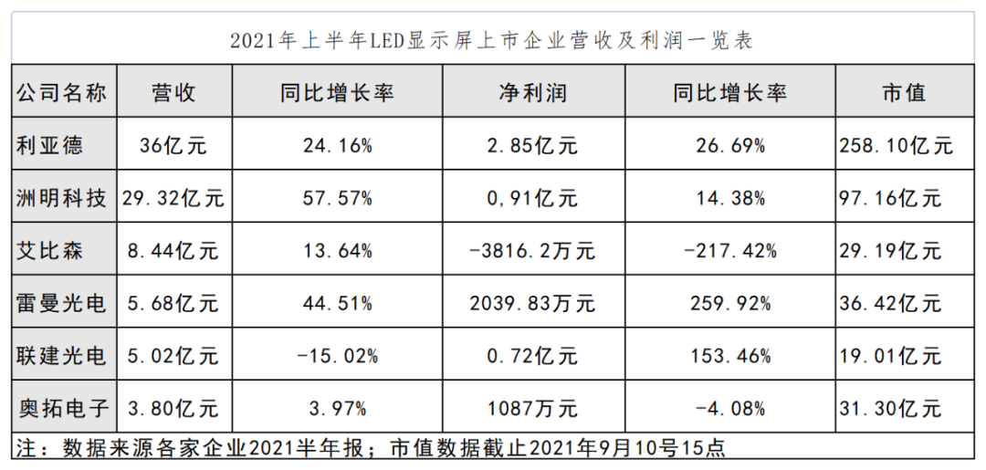 六大上市LED屏企上半年成绩单出炉，“财富密码”竟是它！