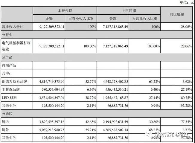 6家LED封装企业上半年业绩公布，营收一片飘红！