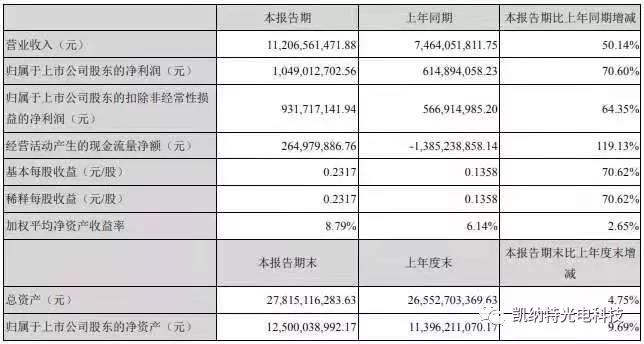 6家LED封装企业上半年业绩公布，营收一片飘红！