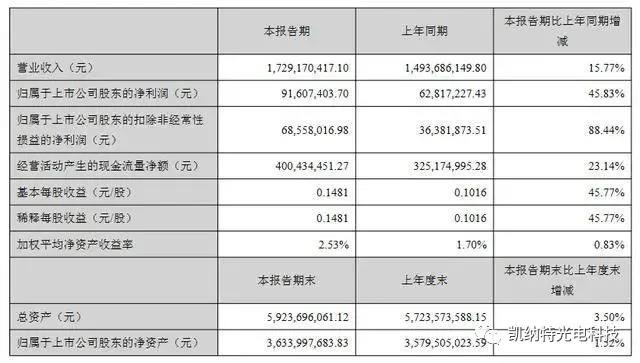 6家LED封装企业上半年业绩公布，营收一片飘红！