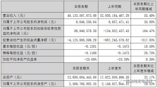 6家LED封装企业上半年业绩公布，营收一片飘红！
