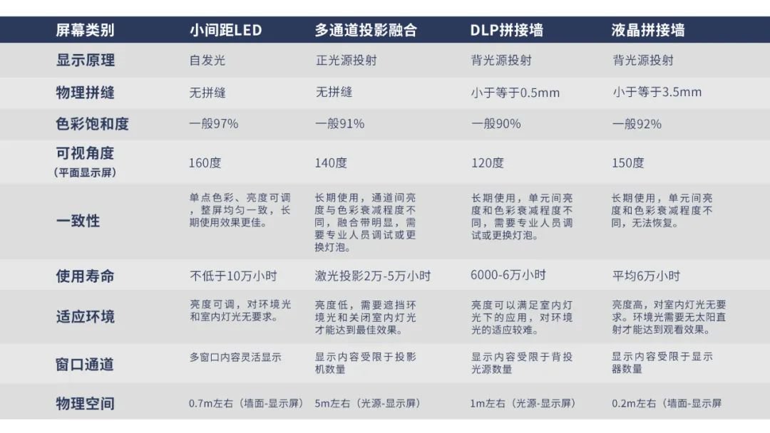 LED显示屏替代传统投影，大学“智慧教室”全面进阶