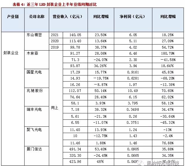 6家LED封装企业上半年业绩公布，营收一片飘红！
