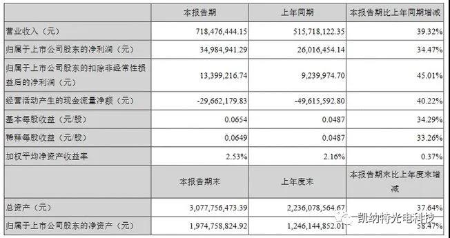6家LED封装企业上半年业绩公布，营收一片飘红！