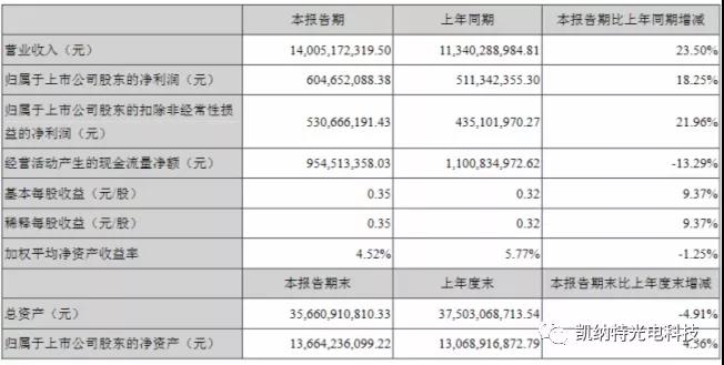 6家LED封装企业上半年业绩公布，营收一片飘红！