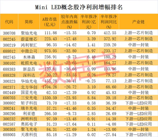 Mini LED巨头宣布扩产，行业增长空间大，8股具备高增长潜力