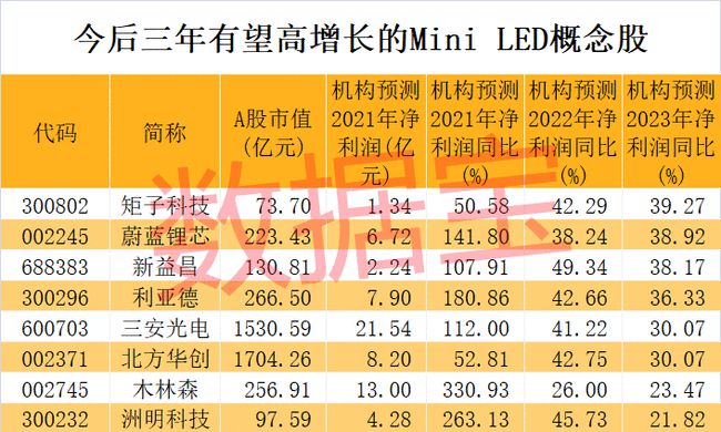 Mini LED巨头宣布扩产，行业增长空间大，8股具备高增长潜力